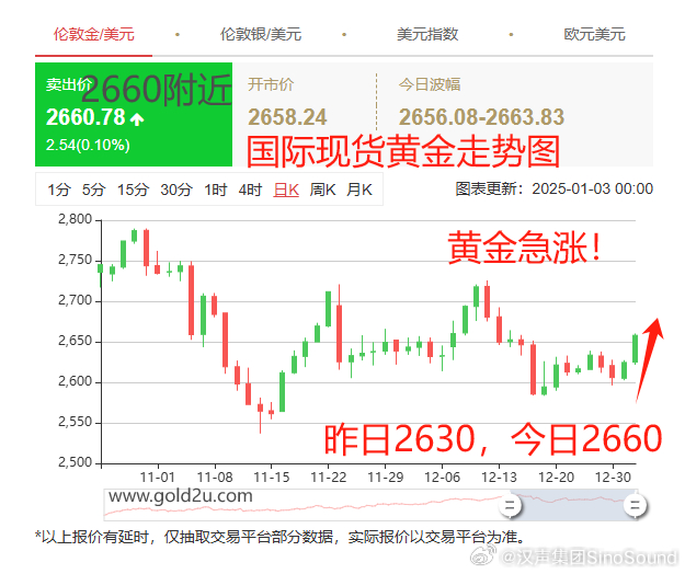 黃金美元最新走勢(shì)，時(shí)代交匯與市場(chǎng)的博弈分析
