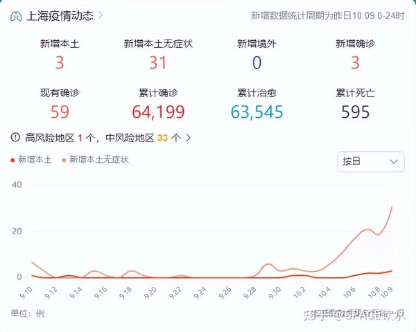 中國最新疫情數(shù)據(jù)下的上海，變化、學(xué)習(xí)與自信的力量展現(xiàn)